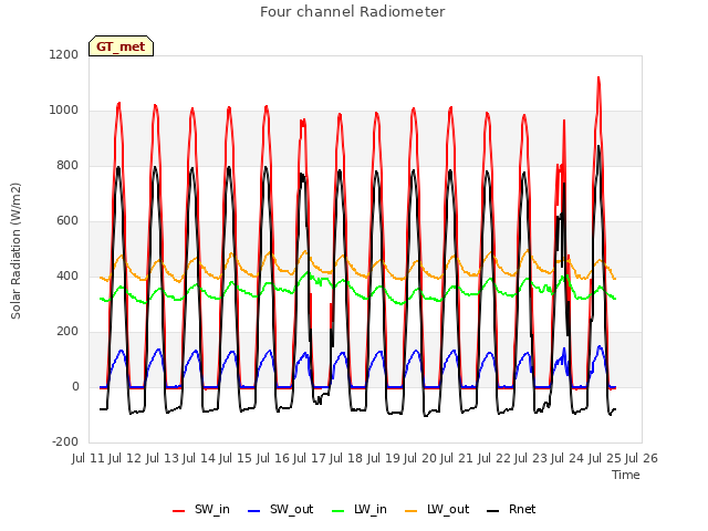 plot of Four channel Radiometer