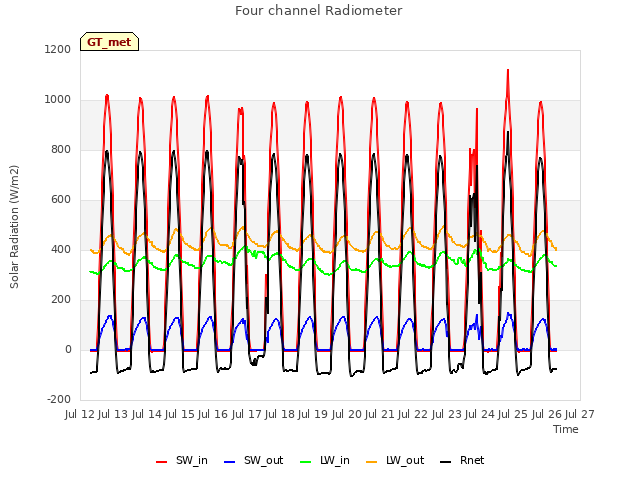 plot of Four channel Radiometer