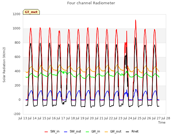 plot of Four channel Radiometer