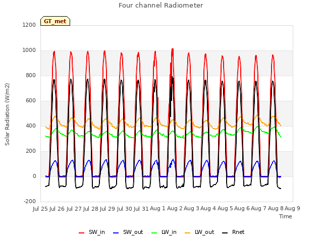 plot of Four channel Radiometer