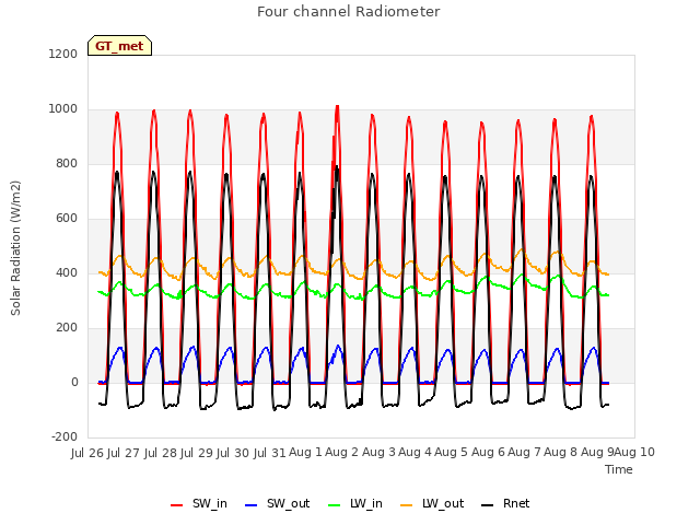 plot of Four channel Radiometer