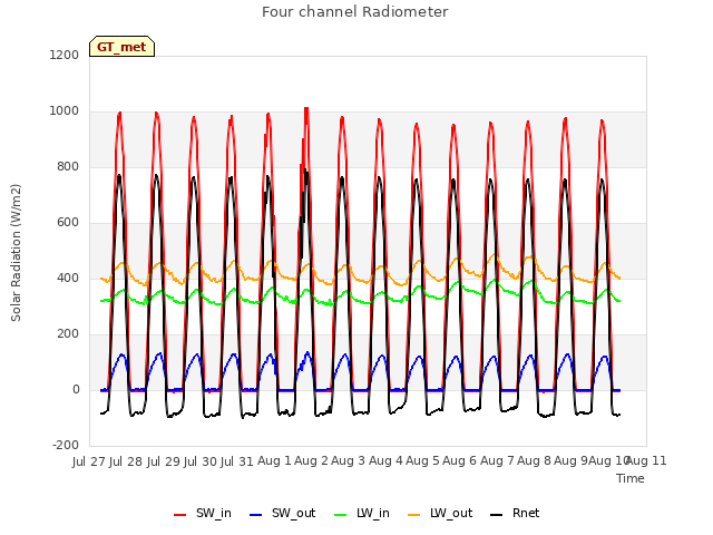 plot of Four channel Radiometer