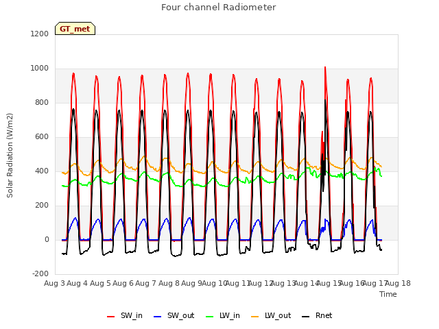 plot of Four channel Radiometer