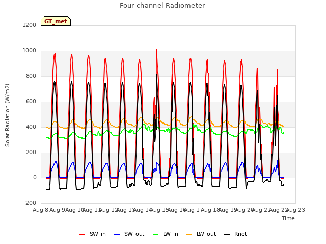 plot of Four channel Radiometer