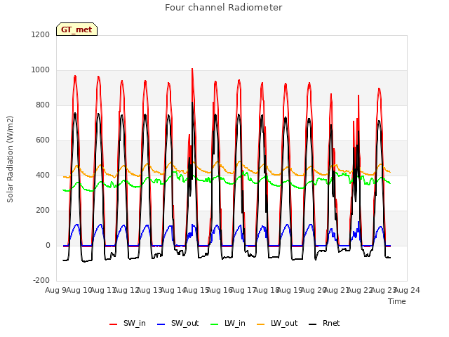 plot of Four channel Radiometer