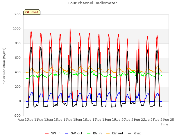 plot of Four channel Radiometer