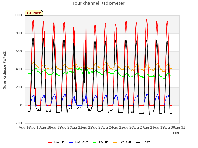 plot of Four channel Radiometer