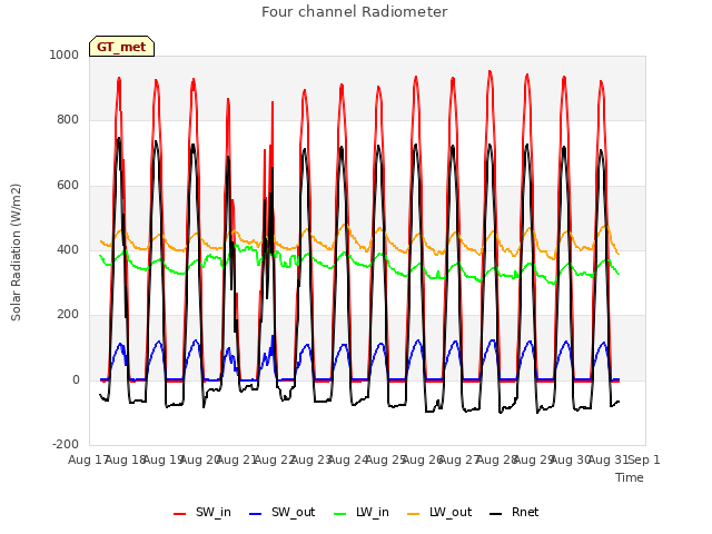 plot of Four channel Radiometer