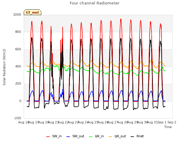 plot of Four channel Radiometer