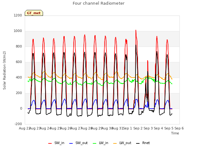 plot of Four channel Radiometer