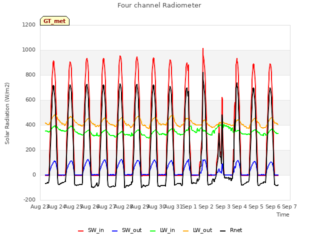 plot of Four channel Radiometer