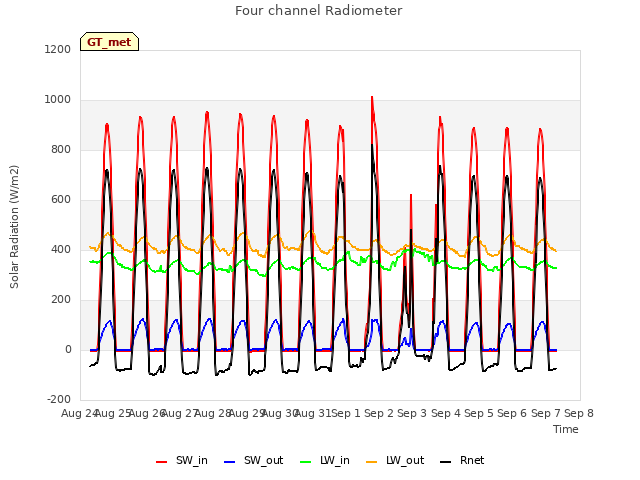 plot of Four channel Radiometer