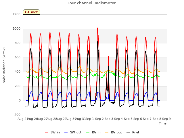 plot of Four channel Radiometer