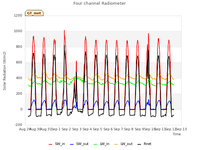 plot of Four channel Radiometer