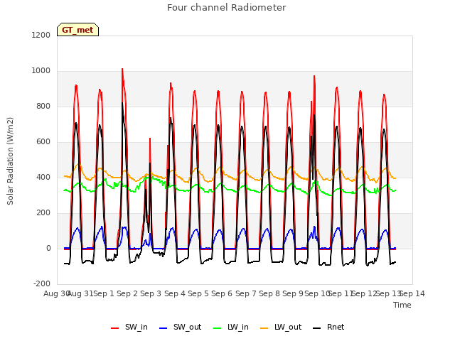 plot of Four channel Radiometer