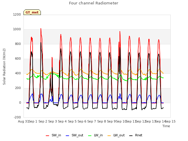 plot of Four channel Radiometer