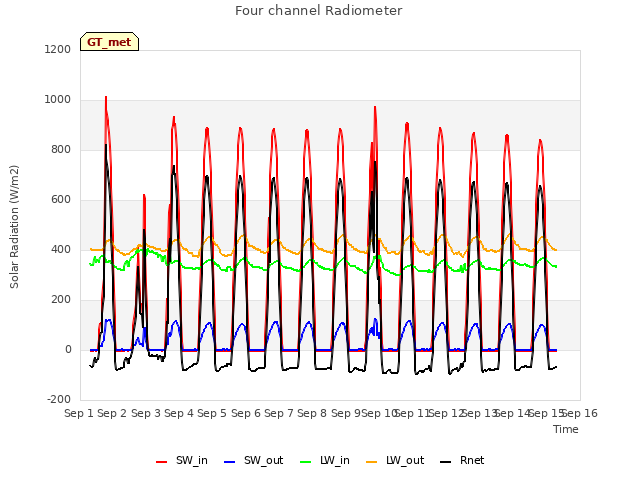 plot of Four channel Radiometer