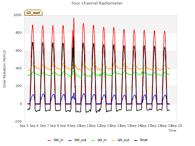 plot of Four channel Radiometer