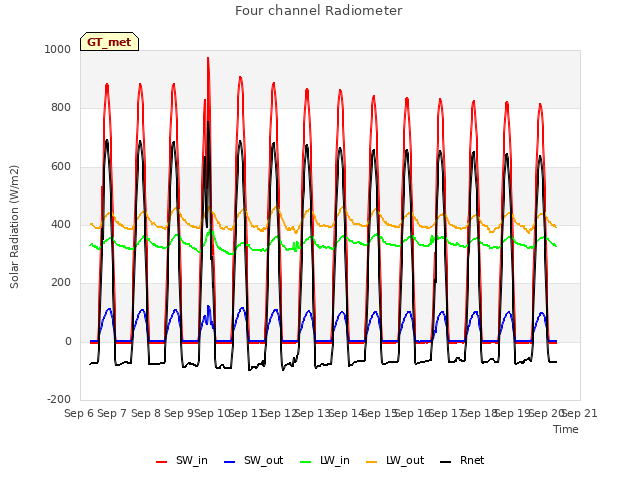 plot of Four channel Radiometer