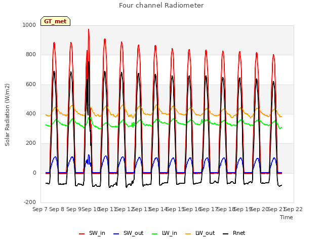 plot of Four channel Radiometer