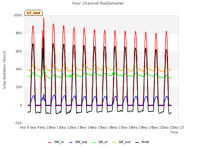 plot of Four channel Radiometer