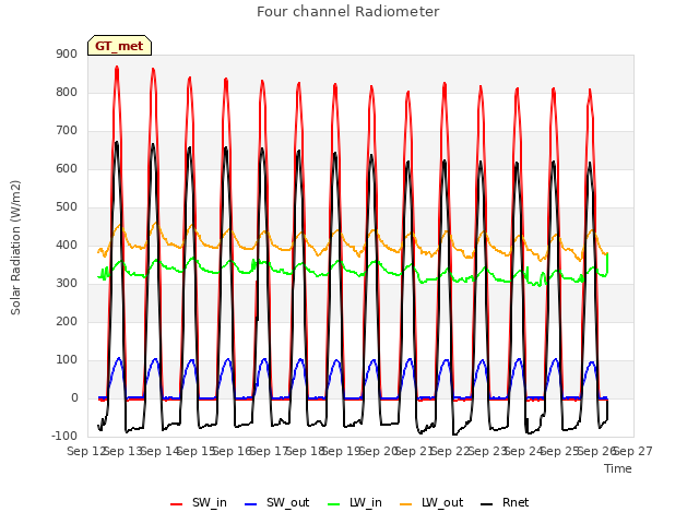 plot of Four channel Radiometer