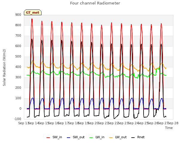 plot of Four channel Radiometer