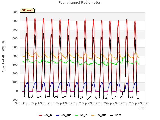 plot of Four channel Radiometer