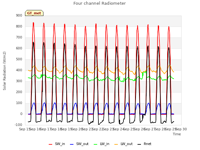 plot of Four channel Radiometer