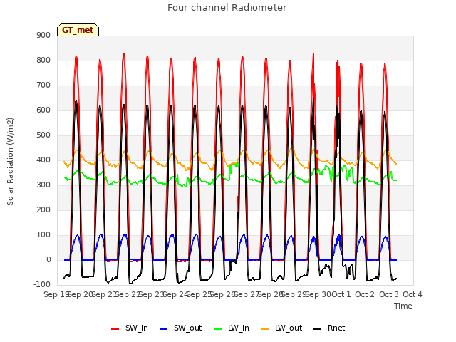 plot of Four channel Radiometer