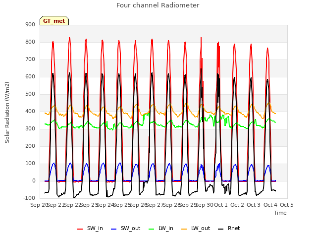 plot of Four channel Radiometer