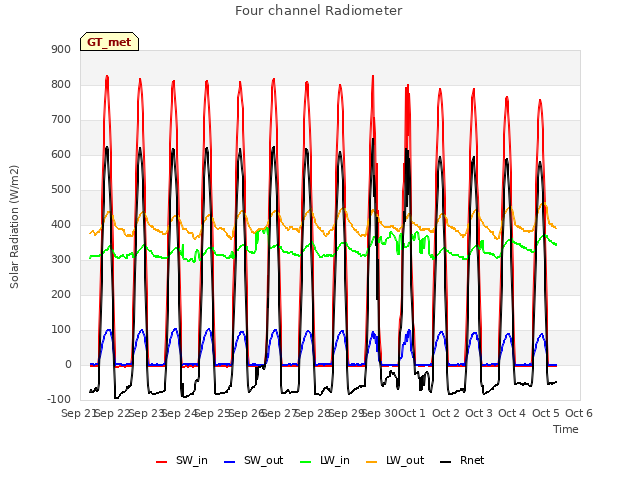 plot of Four channel Radiometer