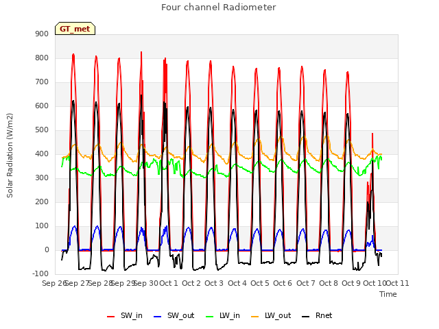 plot of Four channel Radiometer