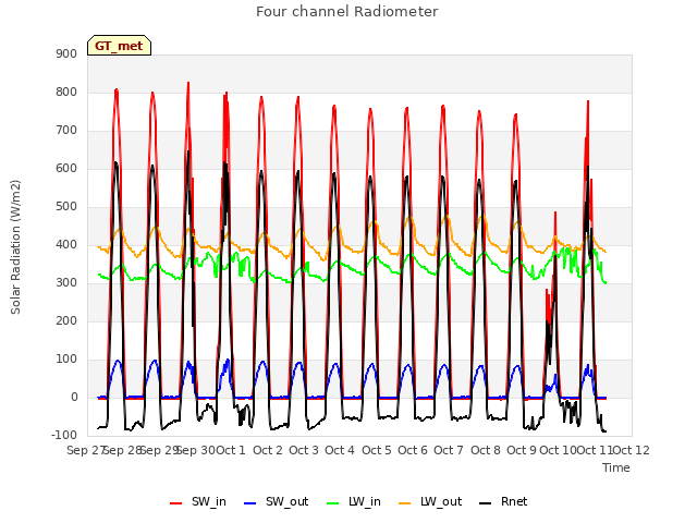 plot of Four channel Radiometer