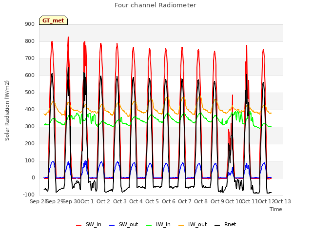 plot of Four channel Radiometer