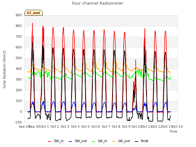 plot of Four channel Radiometer