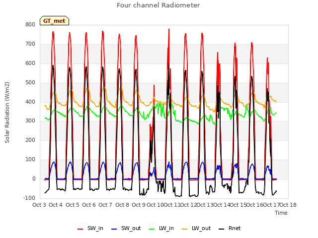 plot of Four channel Radiometer