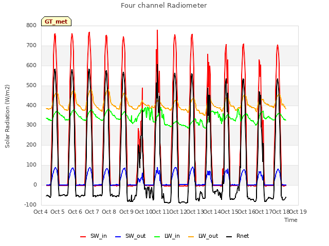 plot of Four channel Radiometer