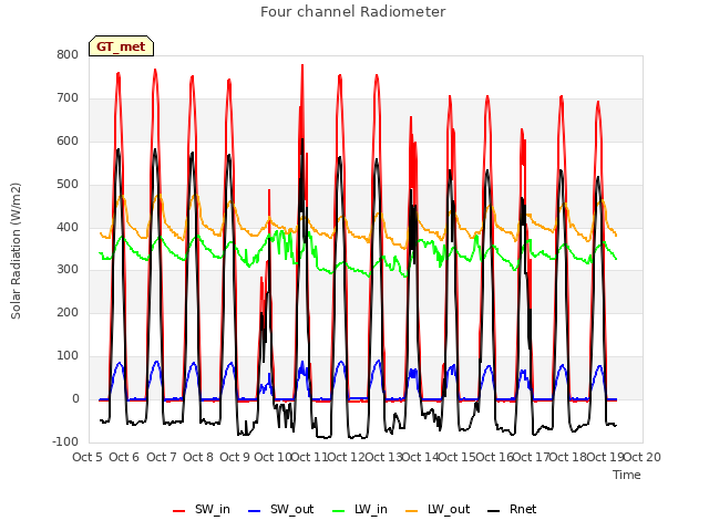 plot of Four channel Radiometer