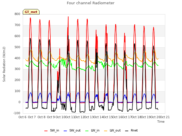 plot of Four channel Radiometer