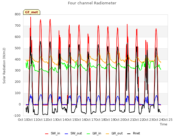 plot of Four channel Radiometer