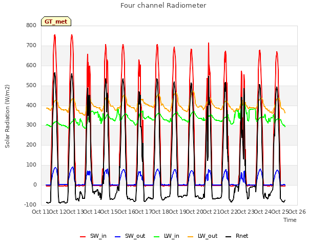 plot of Four channel Radiometer