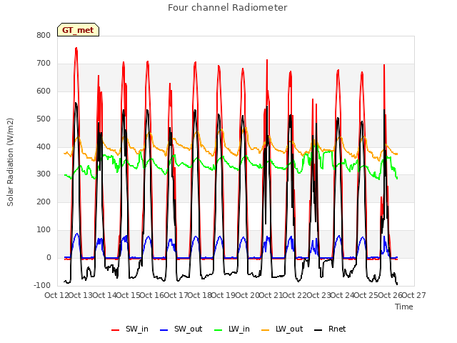 plot of Four channel Radiometer