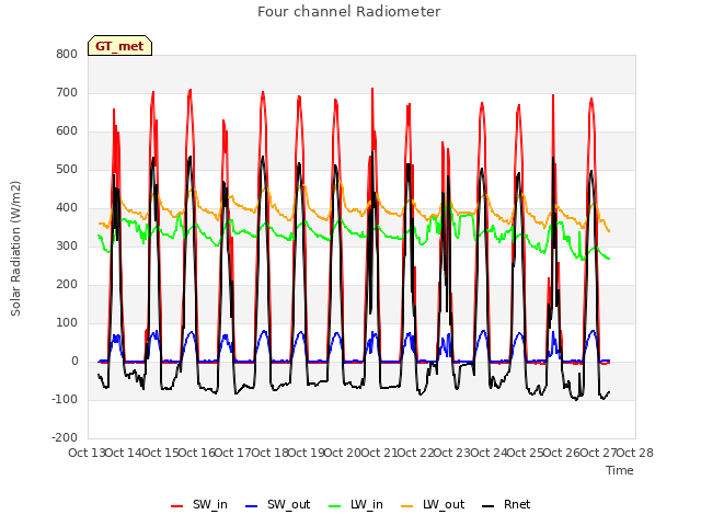 plot of Four channel Radiometer