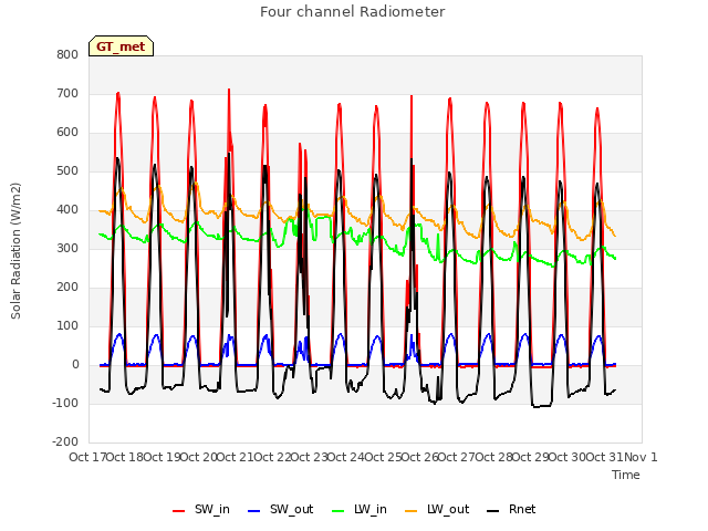 plot of Four channel Radiometer