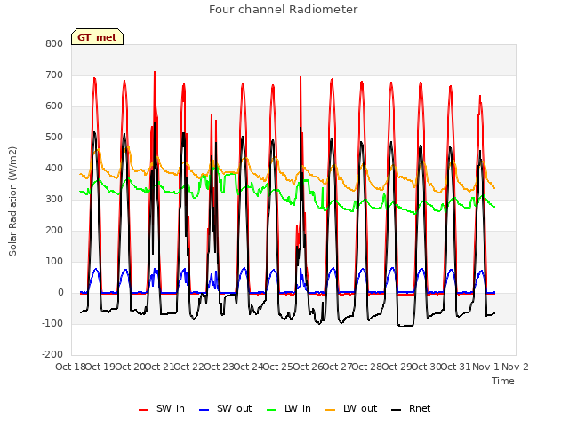 plot of Four channel Radiometer