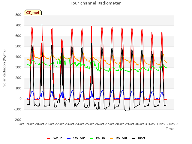 plot of Four channel Radiometer