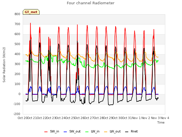 plot of Four channel Radiometer