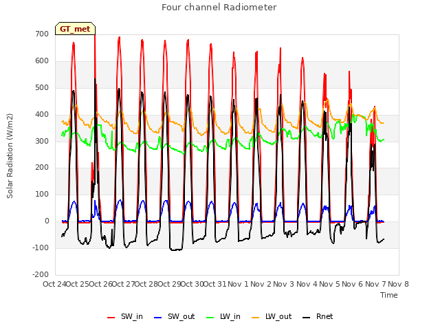 plot of Four channel Radiometer