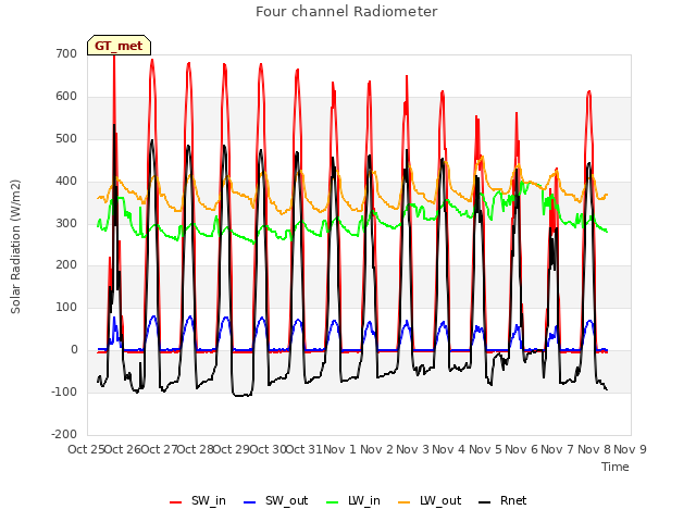 plot of Four channel Radiometer